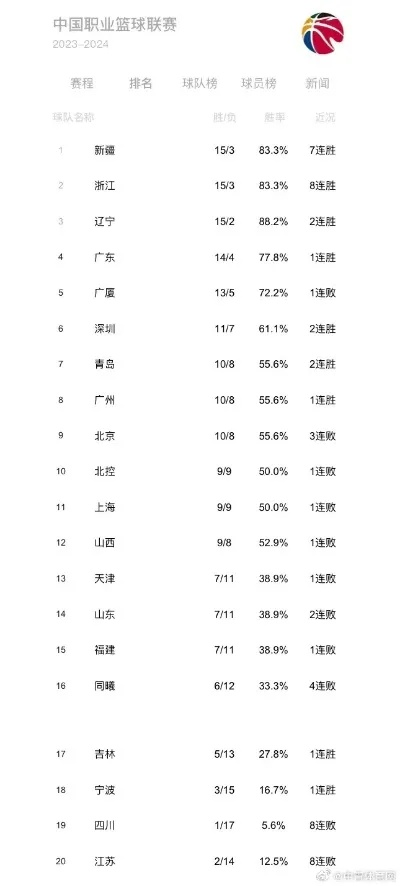 cba最新排行榜出炉，你猜哪支球队夺冠了？-第1张图片-www.211178.com_果博福布斯