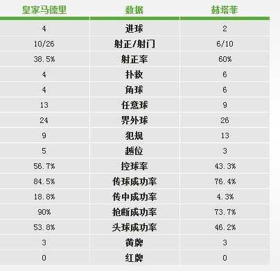 西甲皇马技术统计 详细分析皇马的技术数据