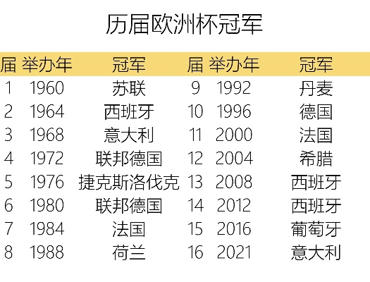 各球队欧洲杯冠军次数 欧洲杯以往冠军记录-第2张图片-www.211178.com_果博福布斯