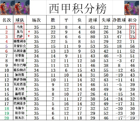 西甲射手榜规则 详解西甲射手榜评选规则-第2张图片-www.211178.com_果博福布斯