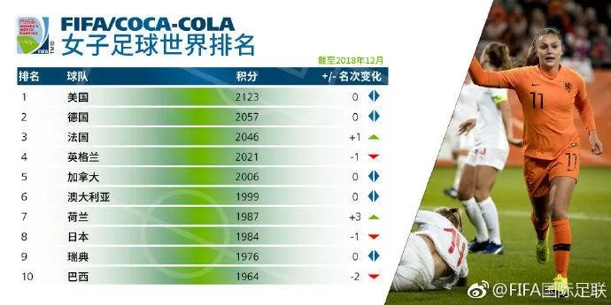 fifa女足世界杯排名 最新的女足世界杯排名公布-第3张图片-www.211178.com_果博福布斯