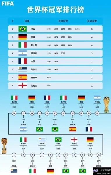 世界杯历届冠军排名一览表最新更新-第3张图片-www.211178.com_果博福布斯